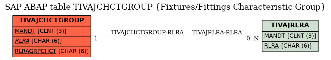 E-R Diagram for table TIVAJCHCTGROUP (Fixtures/Fittings Characteristic Group)