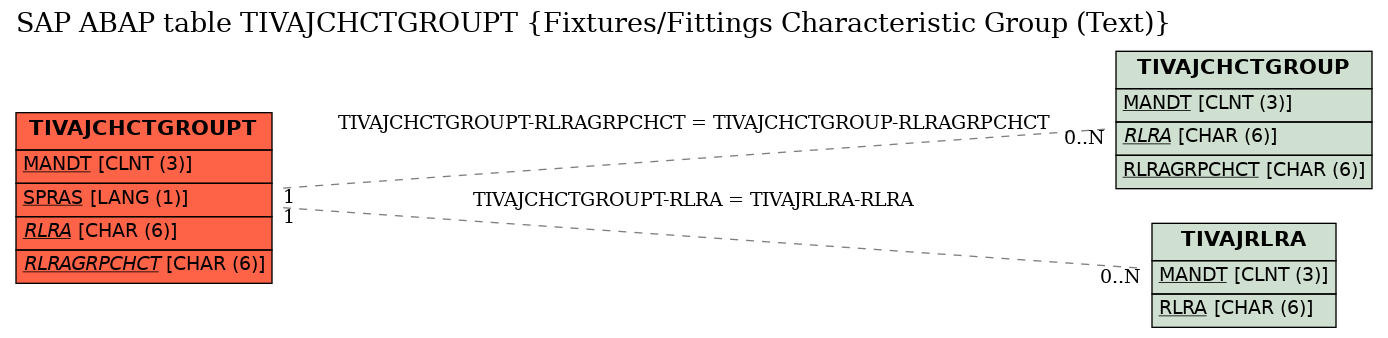 E-R Diagram for table TIVAJCHCTGROUPT (Fixtures/Fittings Characteristic Group (Text))