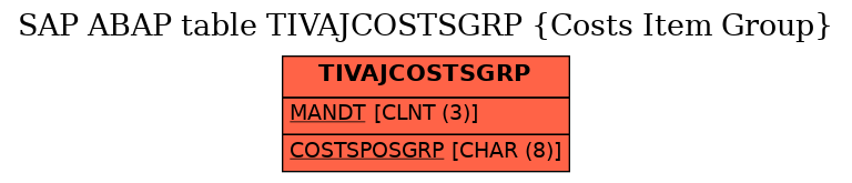 E-R Diagram for table TIVAJCOSTSGRP (Costs Item Group)