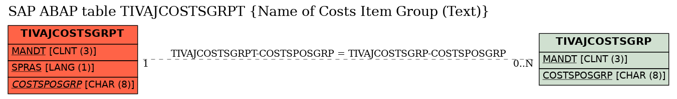 E-R Diagram for table TIVAJCOSTSGRPT (Name of Costs Item Group (Text))
