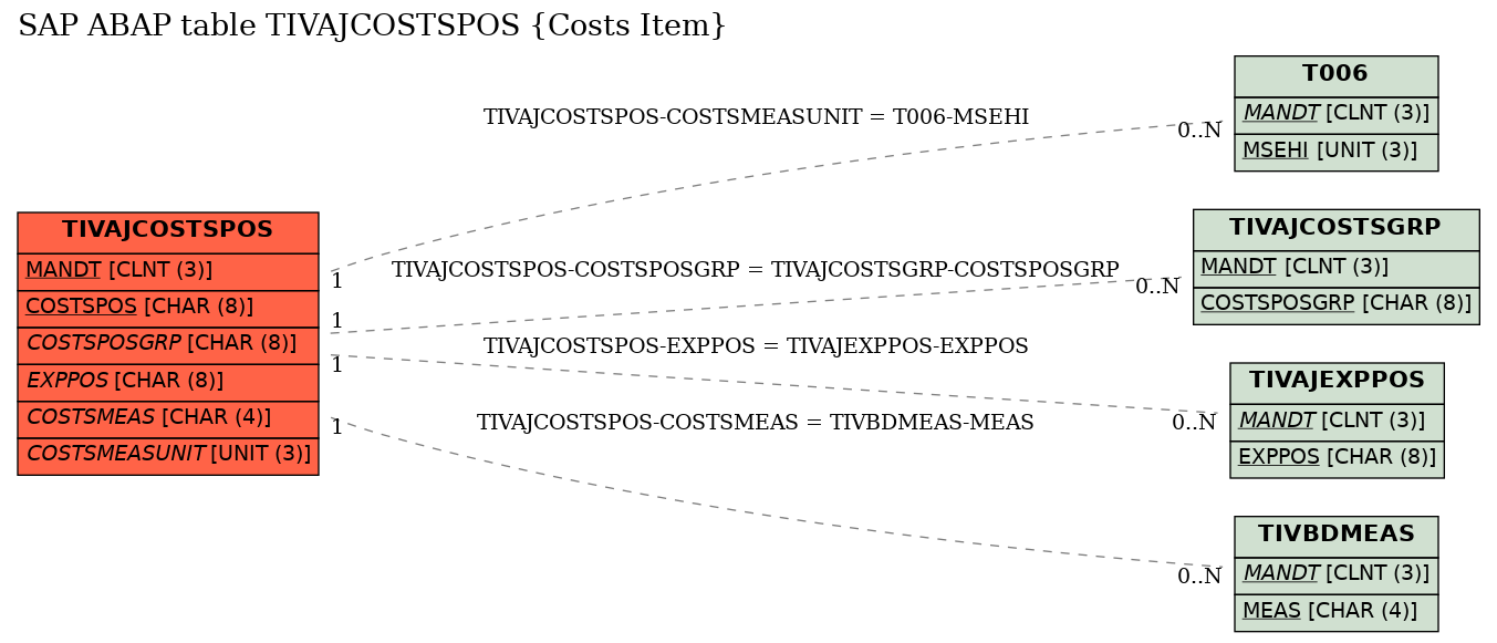 E-R Diagram for table TIVAJCOSTSPOS (Costs Item)