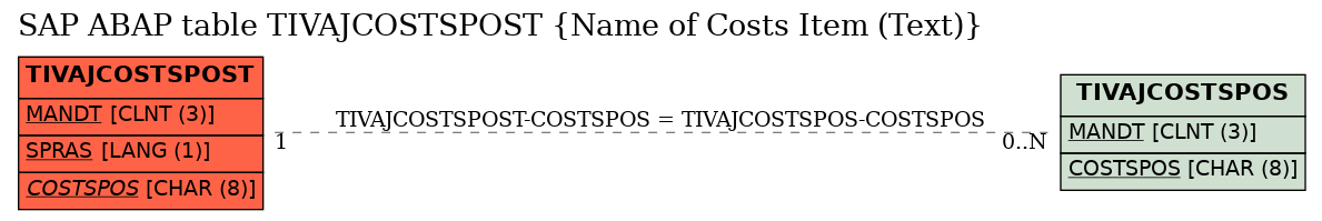 E-R Diagram for table TIVAJCOSTSPOST (Name of Costs Item (Text))