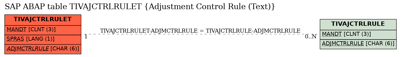 E-R Diagram for table TIVAJCTRLRULET (Adjustment Control Rule (Text))