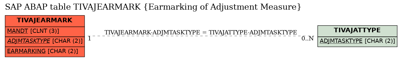 E-R Diagram for table TIVAJEARMARK (Earmarking of Adjustment Measure)