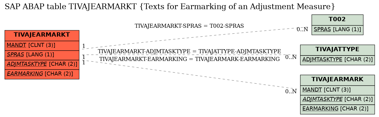 E-R Diagram for table TIVAJEARMARKT (Texts for Earmarking of an Adjustment Measure)