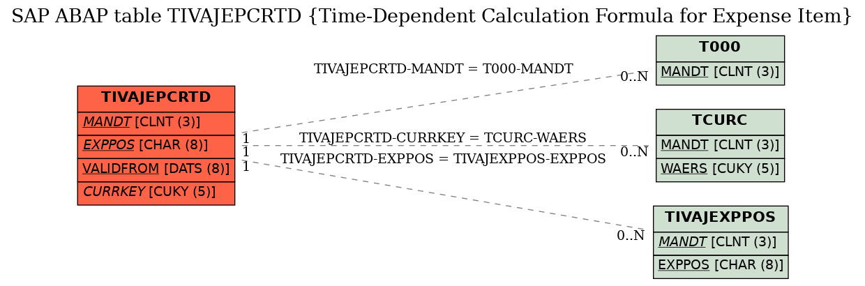 E-R Diagram for table TIVAJEPCRTD (Time-Dependent Calculation Formula for Expense Item)