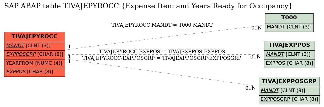 E-R Diagram for table TIVAJEPYROCC (Expense Item and Years Ready for Occupancy)