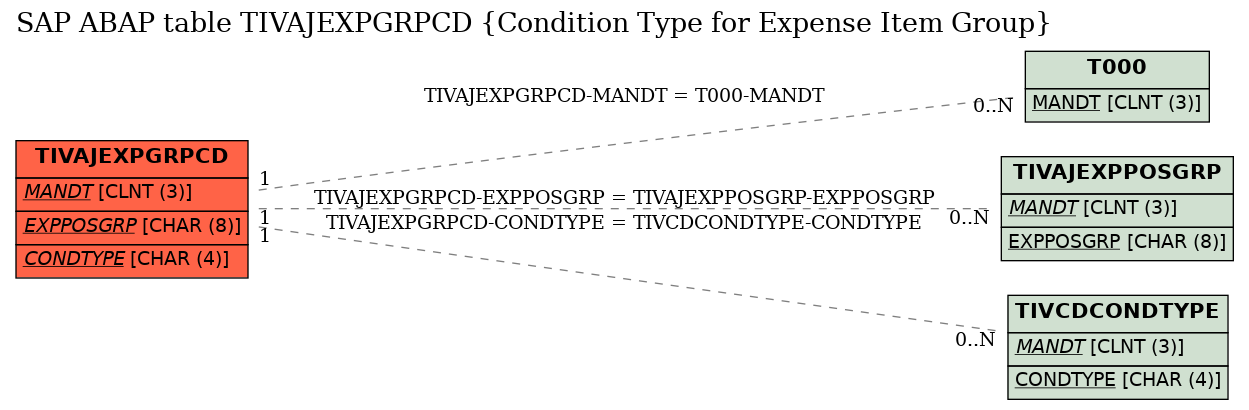 E-R Diagram for table TIVAJEXPGRPCD (Condition Type for Expense Item Group)