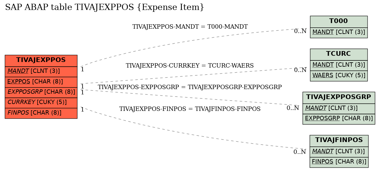 E-R Diagram for table TIVAJEXPPOS (Expense Item)