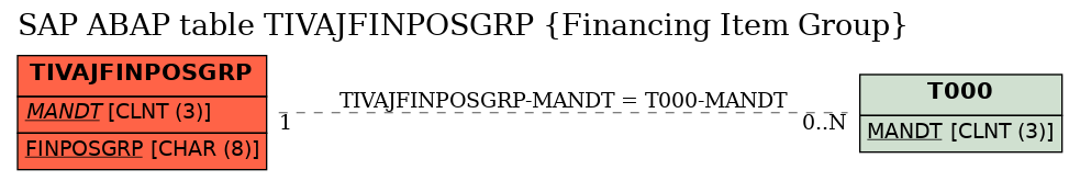 E-R Diagram for table TIVAJFINPOSGRP (Financing Item Group)