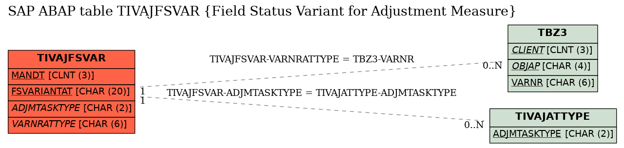 E-R Diagram for table TIVAJFSVAR (Field Status Variant for Adjustment Measure)