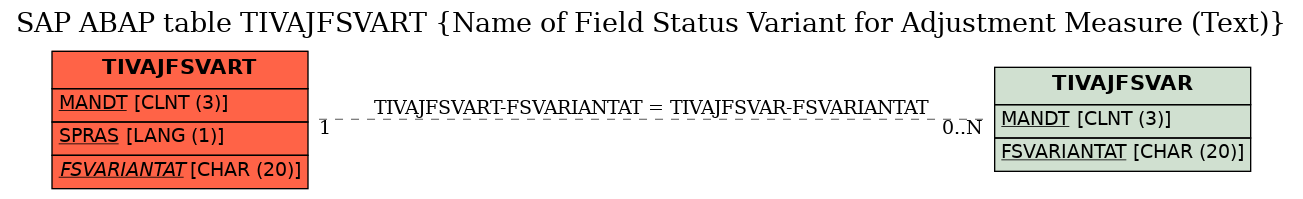 E-R Diagram for table TIVAJFSVART (Name of Field Status Variant for Adjustment Measure (Text))