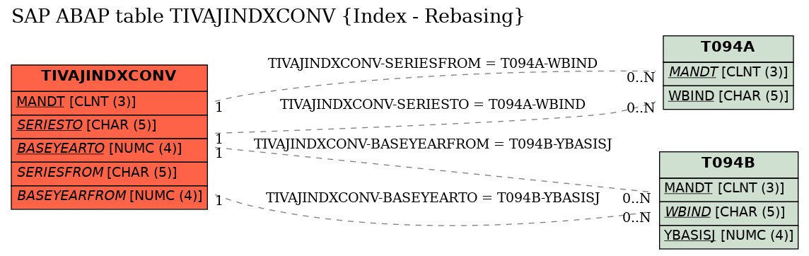 E-R Diagram for table TIVAJINDXCONV (Index - Rebasing)