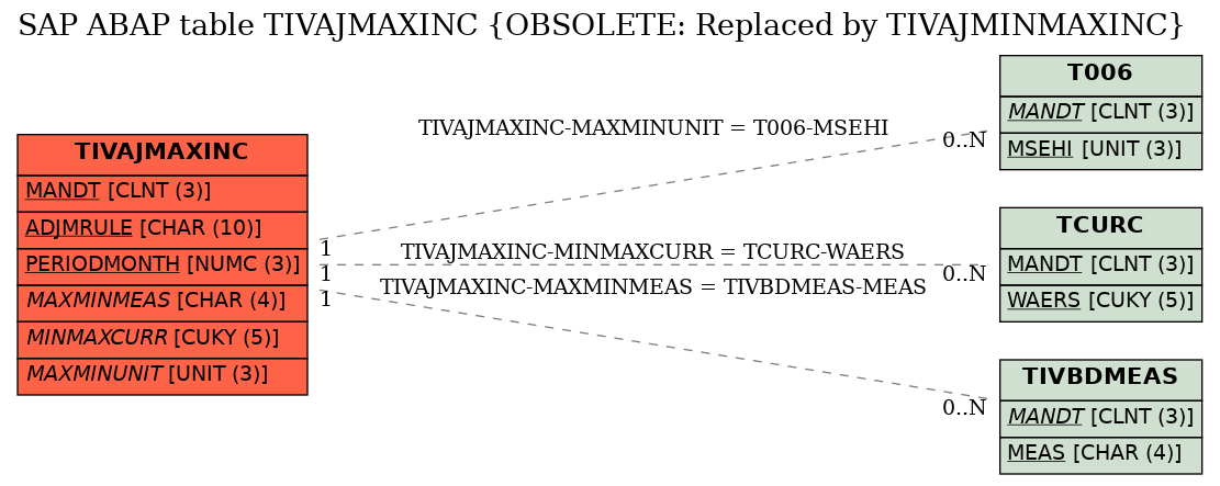 E-R Diagram for table TIVAJMAXINC (OBSOLETE: Replaced by TIVAJMINMAXINC)