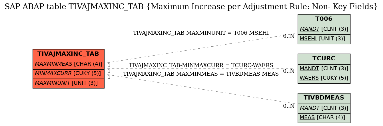 E-R Diagram for table TIVAJMAXINC_TAB (Maximum Increase per Adjustment Rule: Non- Key Fields)
