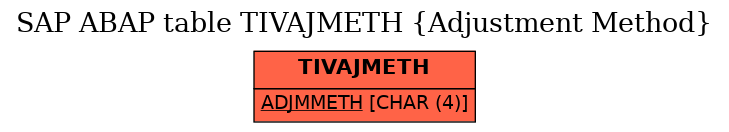 E-R Diagram for table TIVAJMETH (Adjustment Method)