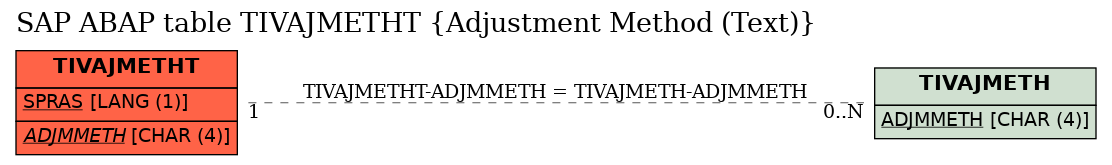 E-R Diagram for table TIVAJMETHT (Adjustment Method (Text))