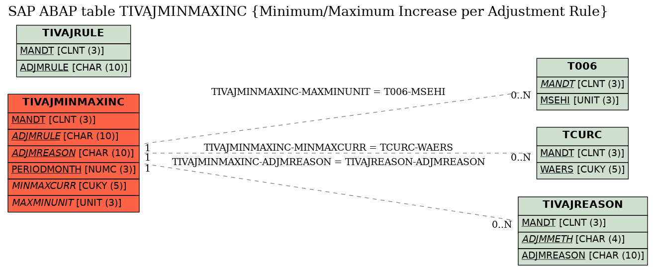 E-R Diagram for table TIVAJMINMAXINC (Minimum/Maximum Increase per Adjustment Rule)