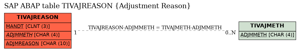 E-R Diagram for table TIVAJREASON (Adjustment Reason)