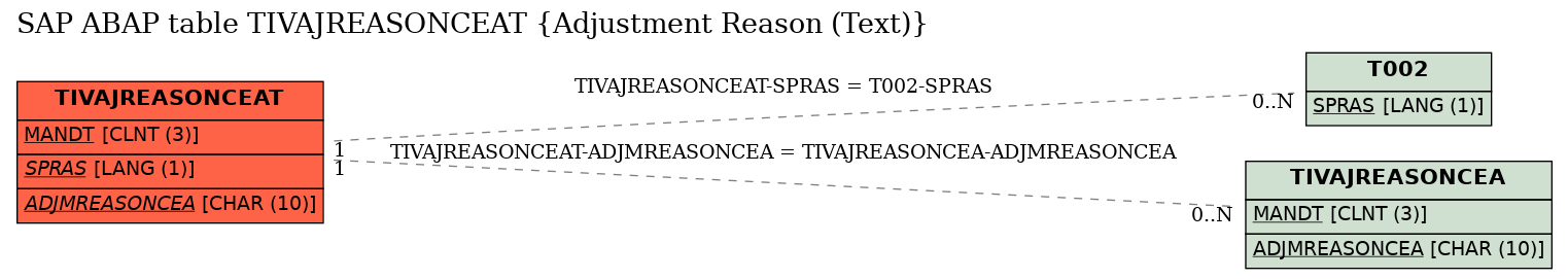 E-R Diagram for table TIVAJREASONCEAT (Adjustment Reason (Text))