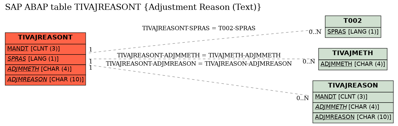 E-R Diagram for table TIVAJREASONT (Adjustment Reason (Text))