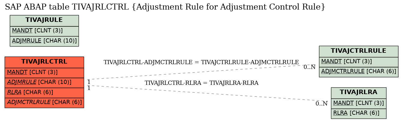 E-R Diagram for table TIVAJRLCTRL (Adjustment Rule for Adjustment Control Rule)