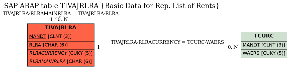 E-R Diagram for table TIVAJRLRA (Basic Data for Rep. List of Rents)