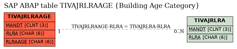 E-R Diagram for table TIVAJRLRAAGE (Building Age Category)