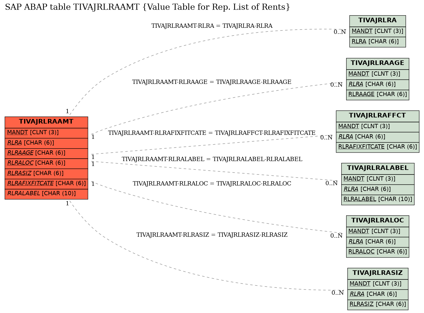 E-R Diagram for table TIVAJRLRAAMT (Value Table for Rep. List of Rents)