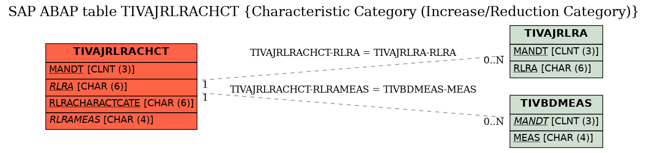 E-R Diagram for table TIVAJRLRACHCT (Characteristic Category (Increase/Reduction Category))