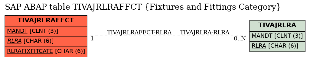 E-R Diagram for table TIVAJRLRAFFCT (Fixtures and Fittings Category)