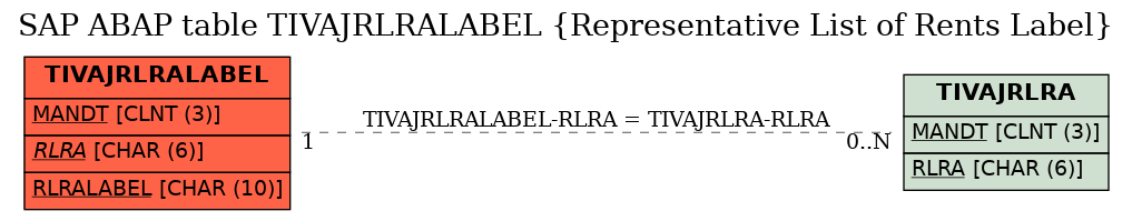 E-R Diagram for table TIVAJRLRALABEL (Representative List of Rents Label)