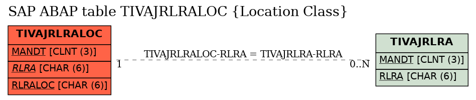 E-R Diagram for table TIVAJRLRALOC (Location Class)