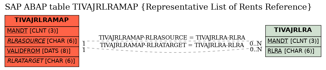 E-R Diagram for table TIVAJRLRAMAP (Representative List of Rents Reference)