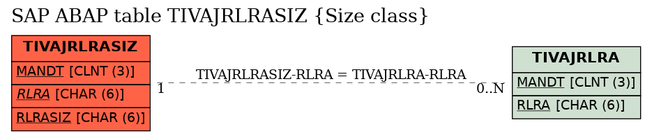 E-R Diagram for table TIVAJRLRASIZ (Size class)