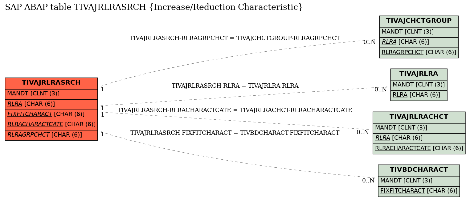 E-R Diagram for table TIVAJRLRASRCH (Increase/Reduction Characteristic)