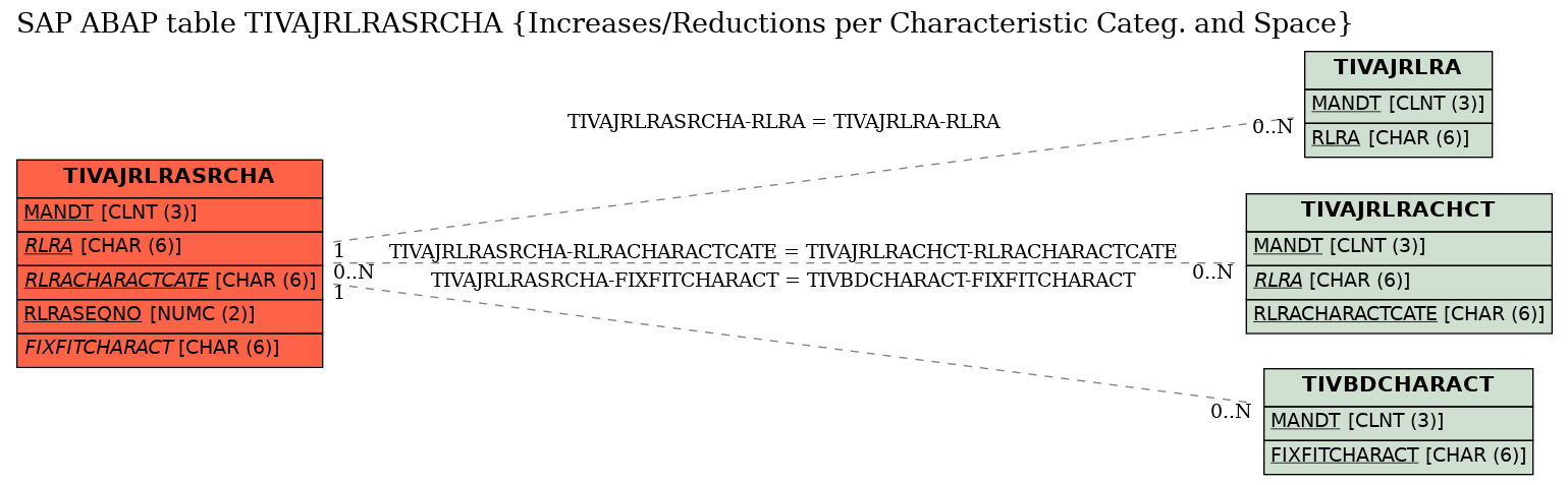 E-R Diagram for table TIVAJRLRASRCHA (Increases/Reductions per Characteristic Categ. and Space)