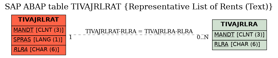 E-R Diagram for table TIVAJRLRAT (Representative List of Rents (Text))