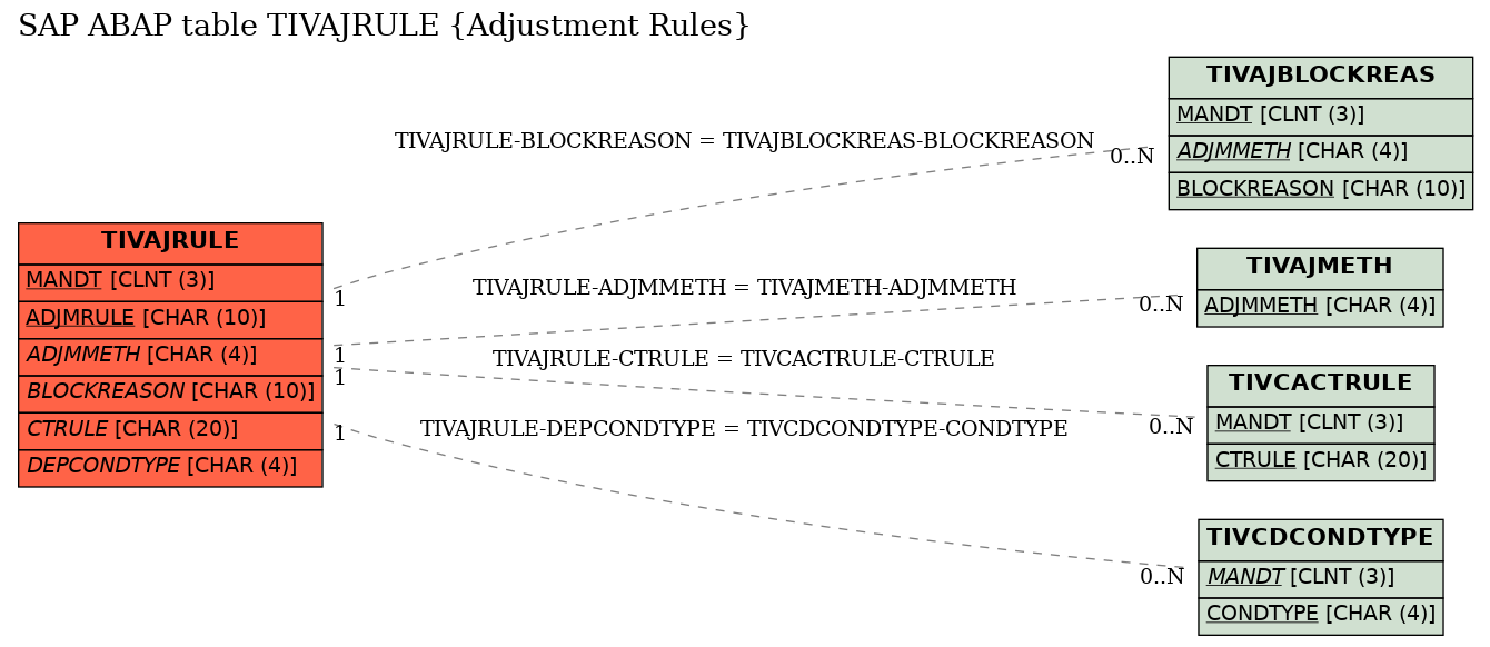 E-R Diagram for table TIVAJRULE (Adjustment Rules)