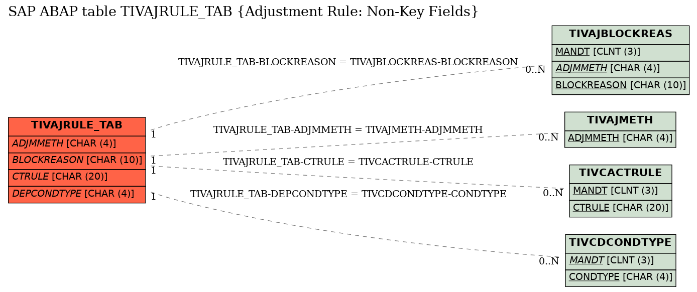 E-R Diagram for table TIVAJRULE_TAB (Adjustment Rule: Non-Key Fields)