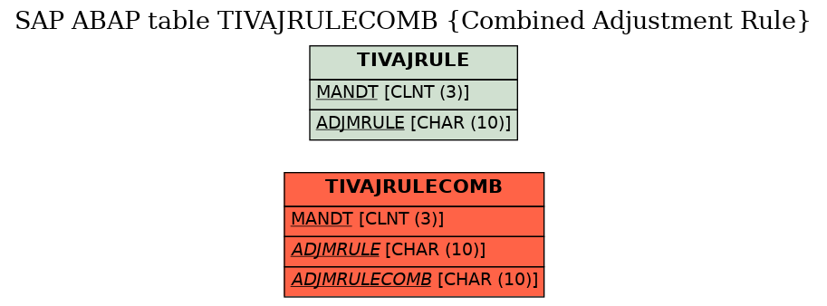 E-R Diagram for table TIVAJRULECOMB (Combined Adjustment Rule)