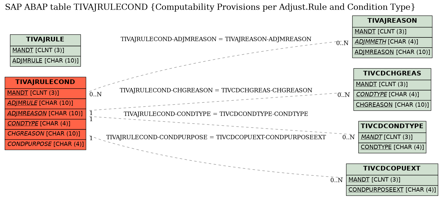 E-R Diagram for table TIVAJRULECOND (Computability Provisions per Adjust.Rule and Condition Type)