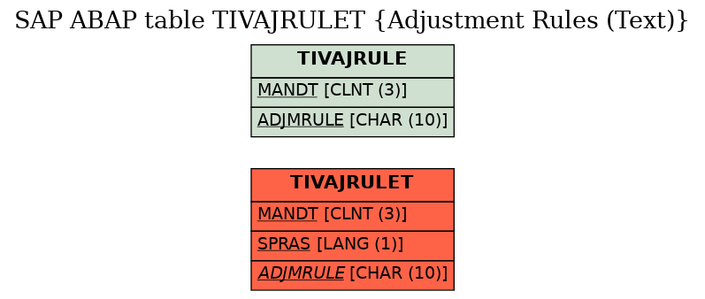 E-R Diagram for table TIVAJRULET (Adjustment Rules (Text))