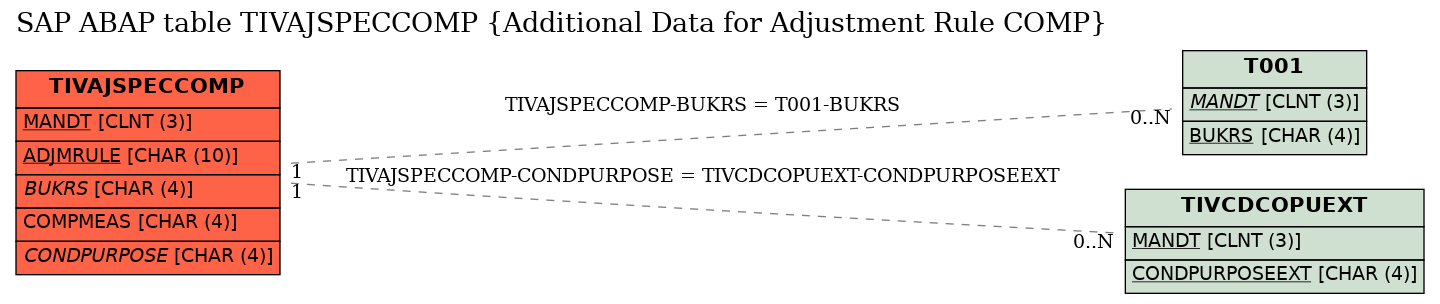 E-R Diagram for table TIVAJSPECCOMP (Additional Data for Adjustment Rule COMP)