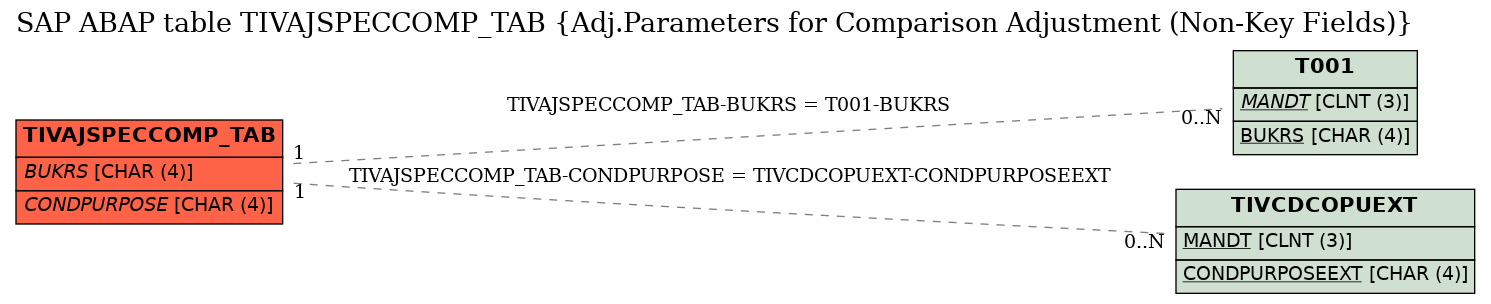 E-R Diagram for table TIVAJSPECCOMP_TAB (Adj.Parameters for Comparison Adjustment (Non-Key Fields))