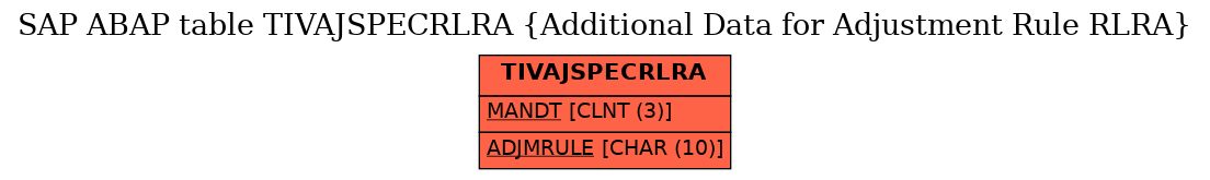 E-R Diagram for table TIVAJSPECRLRA (Additional Data for Adjustment Rule RLRA)