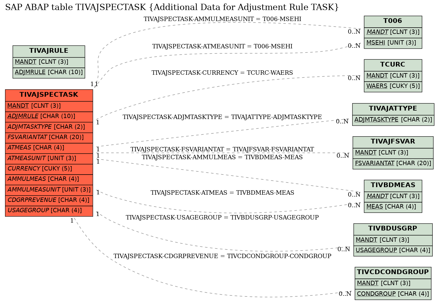 E-R Diagram for table TIVAJSPECTASK (Additional Data for Adjustment Rule TASK)