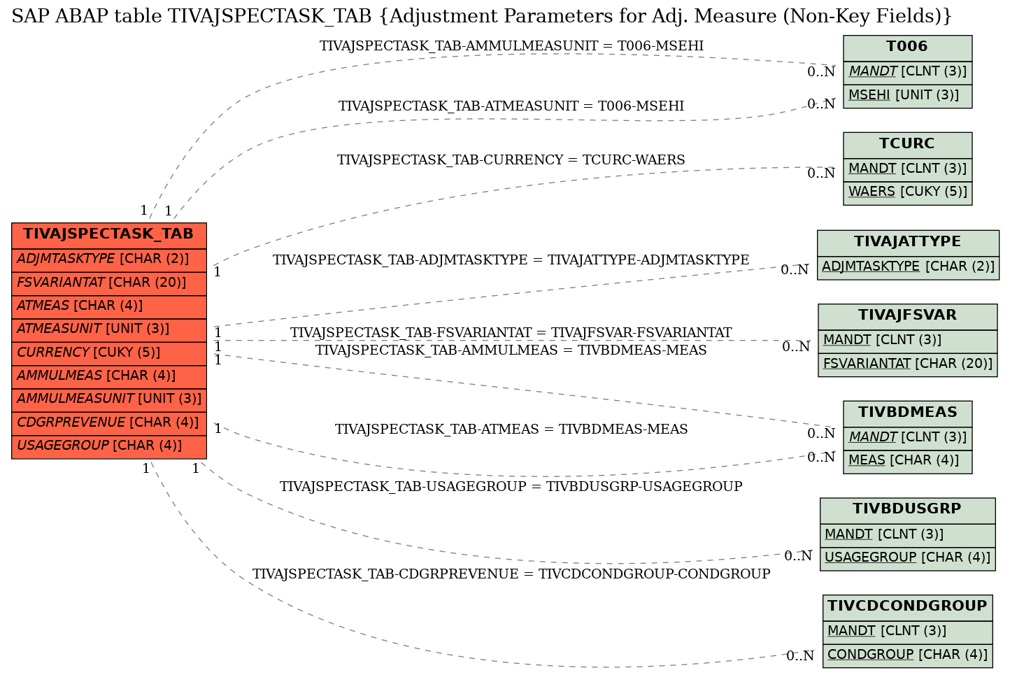 E-R Diagram for table TIVAJSPECTASK_TAB (Adjustment Parameters for Adj. Measure (Non-Key Fields))