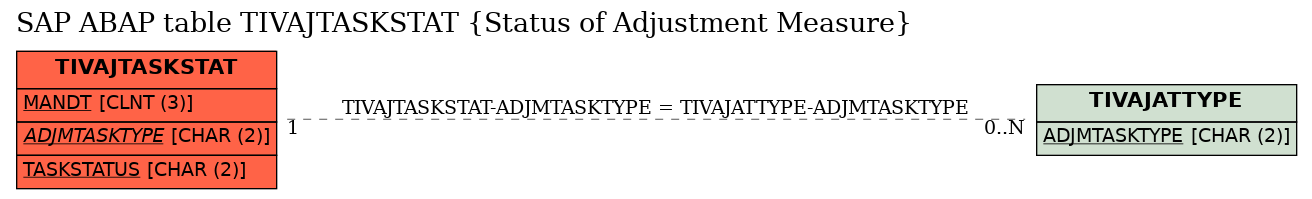 E-R Diagram for table TIVAJTASKSTAT (Status of Adjustment Measure)