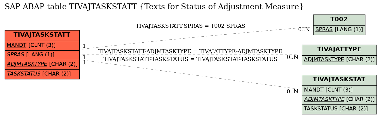 E-R Diagram for table TIVAJTASKSTATT (Texts for Status of Adjustment Measure)